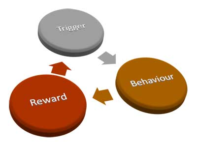 break habits pattern trigger behaviour reward